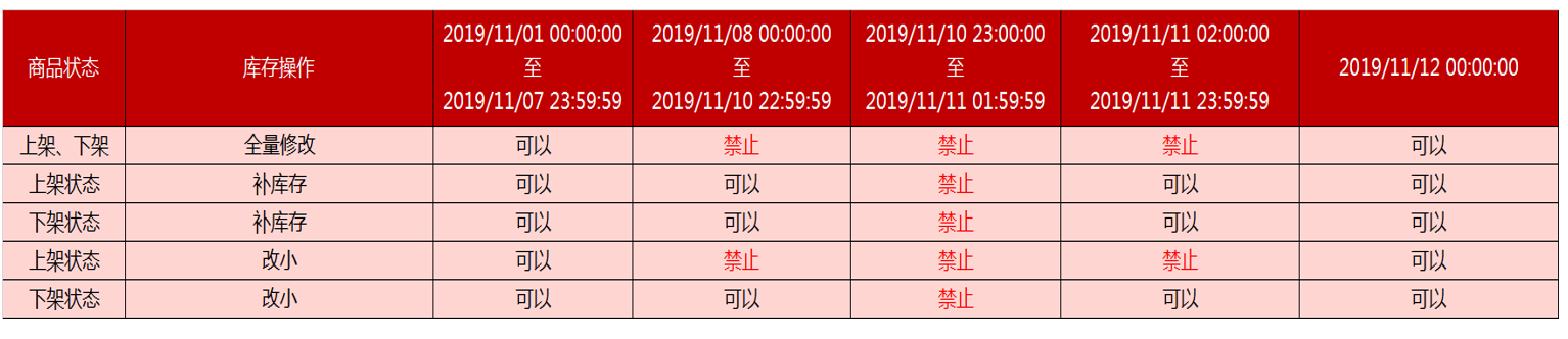 【2019年双十一大促保障秘籍】-【部分功能限制篇】 - 图2