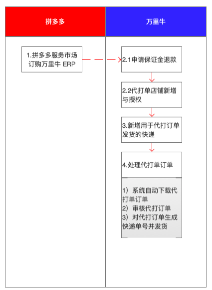 万里牛ERP-拼多多厂家代发操作手册 - 图1