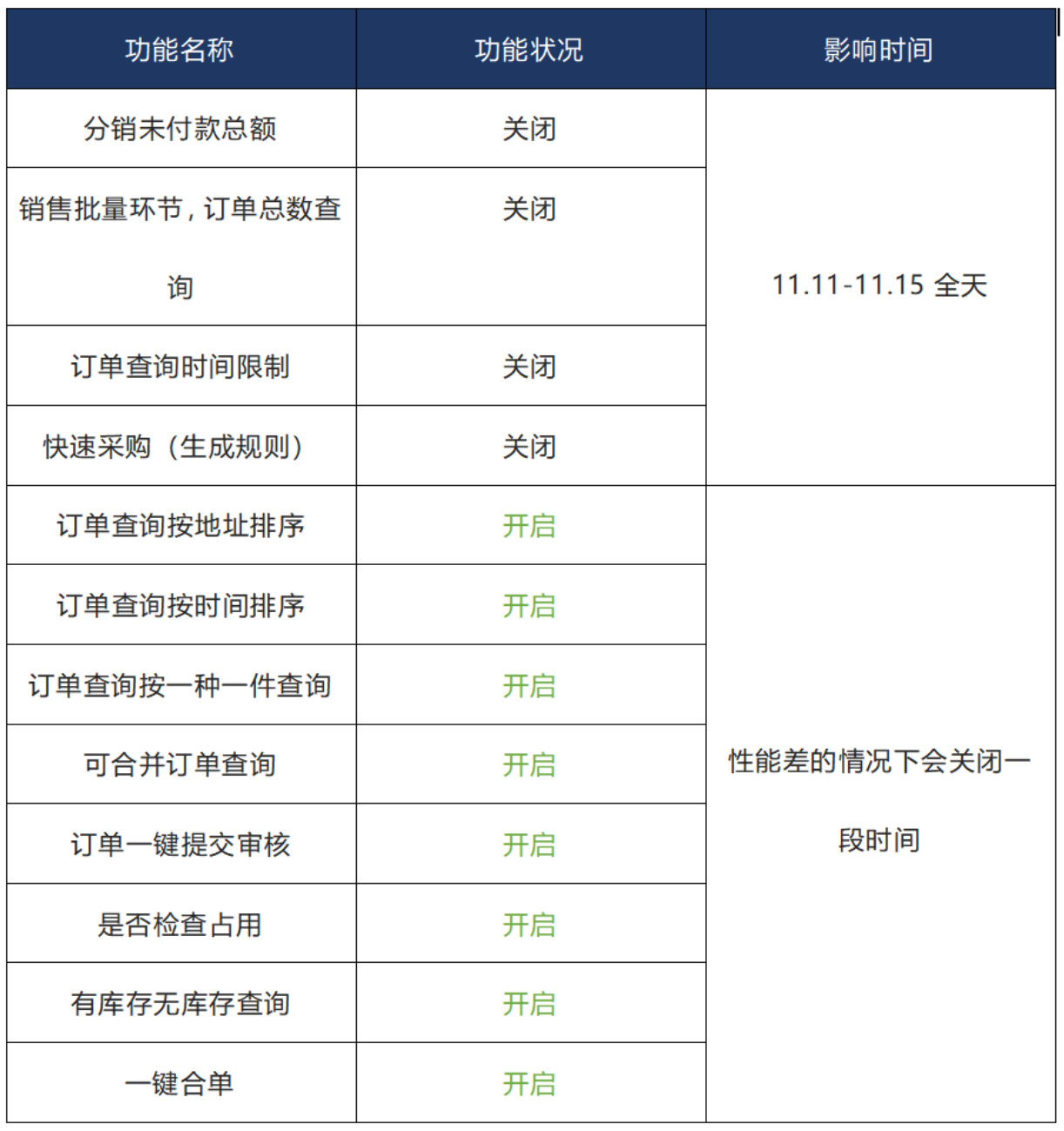 【2019年双十一大促保障秘籍】-【部分功能限制篇】 - 图10