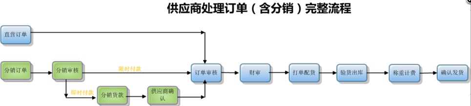 ERP-分销订单发货 - 图1