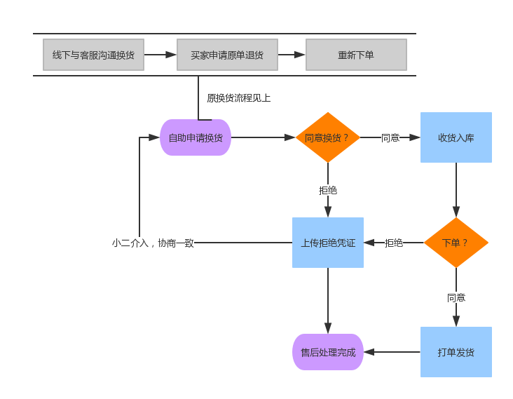 ERP--天猫换货对接操作流程 - 图3