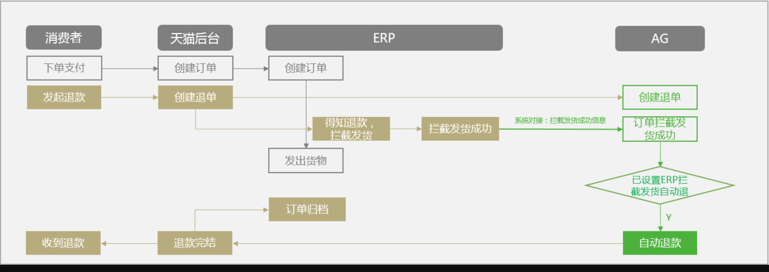 万里牛如何设置自动化退款？(支持阿里AG和拼多多PG，京东SA) - 图1