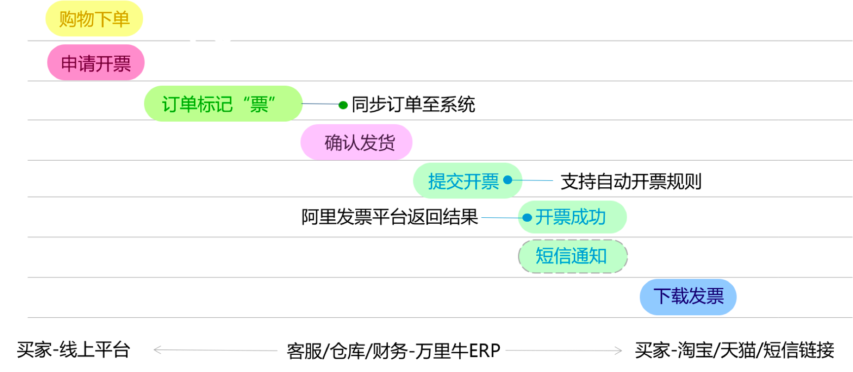 阿里、诺诺电子发票服务开通及功能操作手册 - 图12