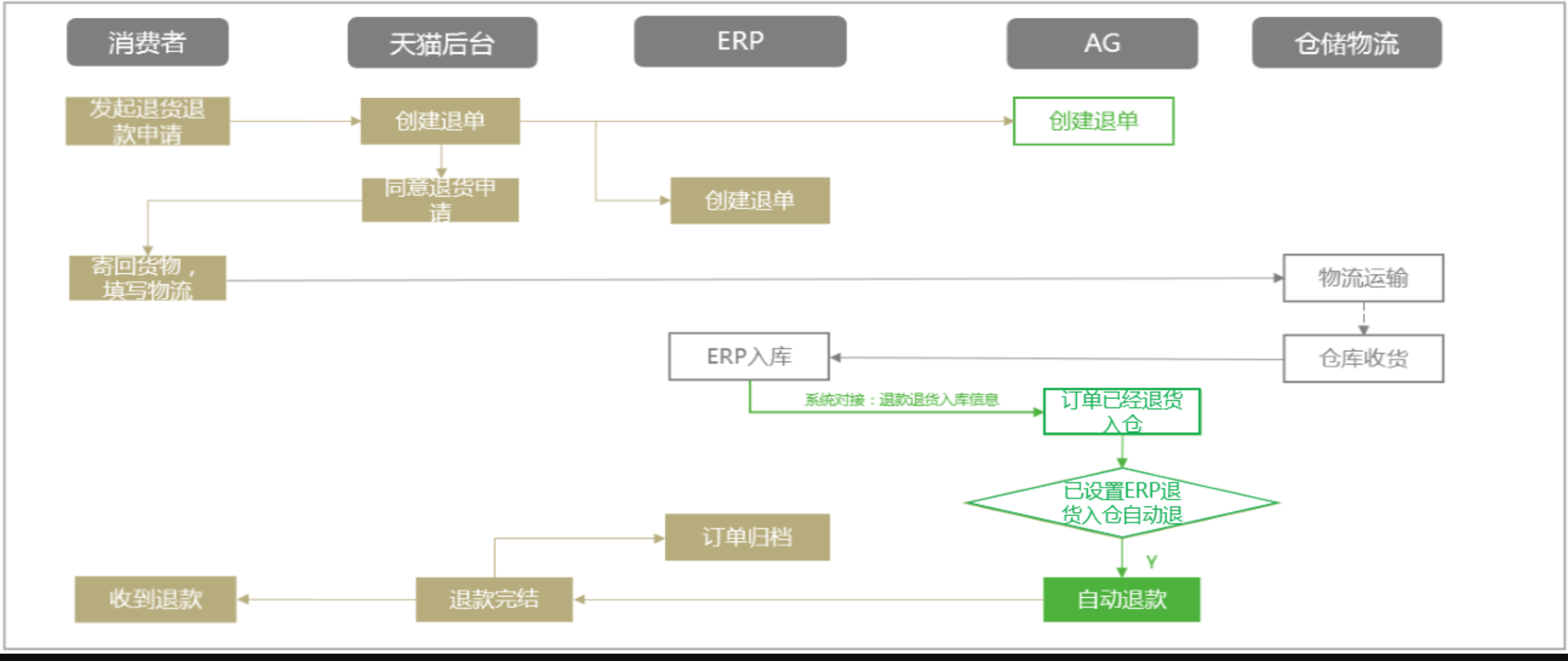 万里牛如何设置自动化退款？(支持阿里AG和拼多多PG，京东SA) - 图2