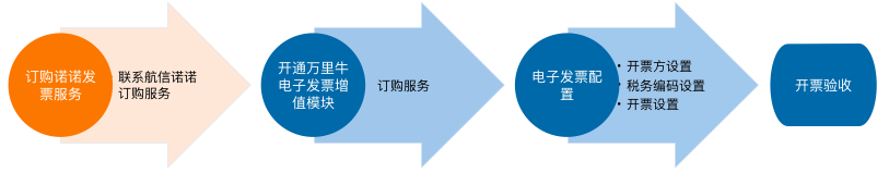 阿里、诺诺电子发票服务开通及功能操作手册 - 图3