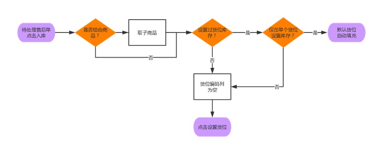 销售退货入库 - 图2