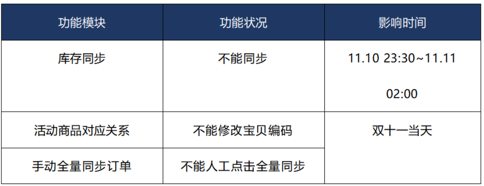 【2019年双十一大促保障秘籍】-【部分功能限制篇】 - 图5