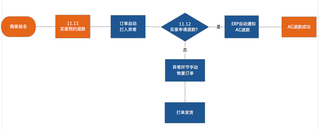 双11天猫订单店小蜜预约退款指南 - 图1