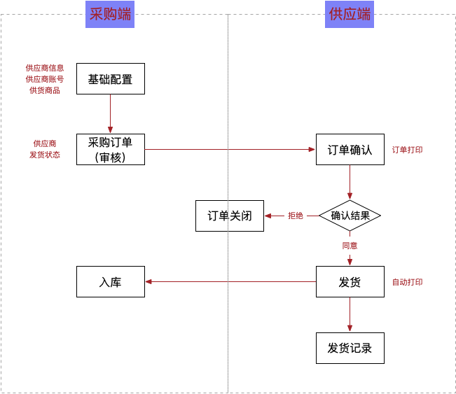 ERP-采购（供应商发货） - 图2