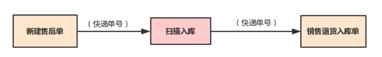 扫描入库 - 图1