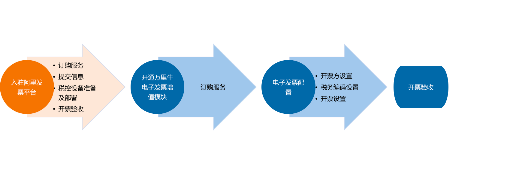 阿里、诺诺电子发票服务开通及功能操作手册 - 图1