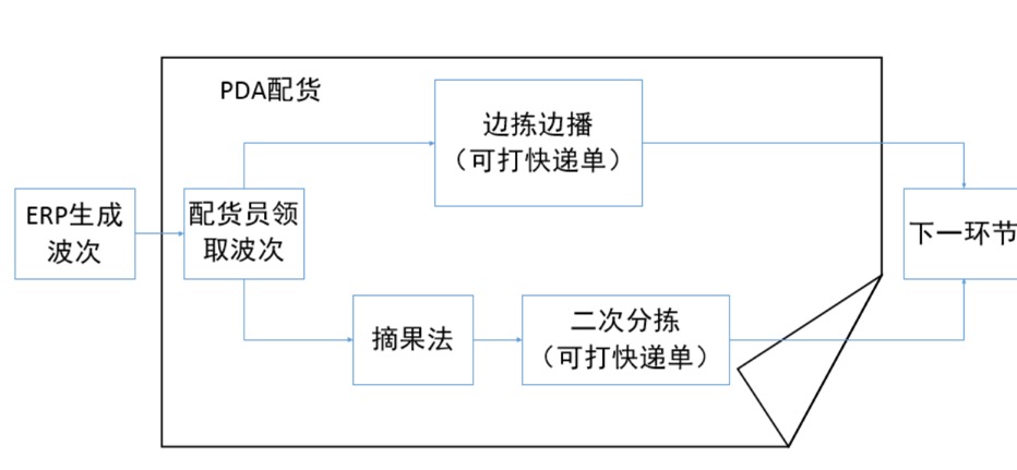 仓储助手-二次分拣 - 图3