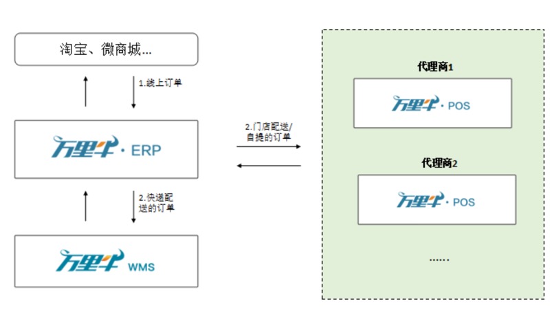 ERP-代理功能简介 - 图2