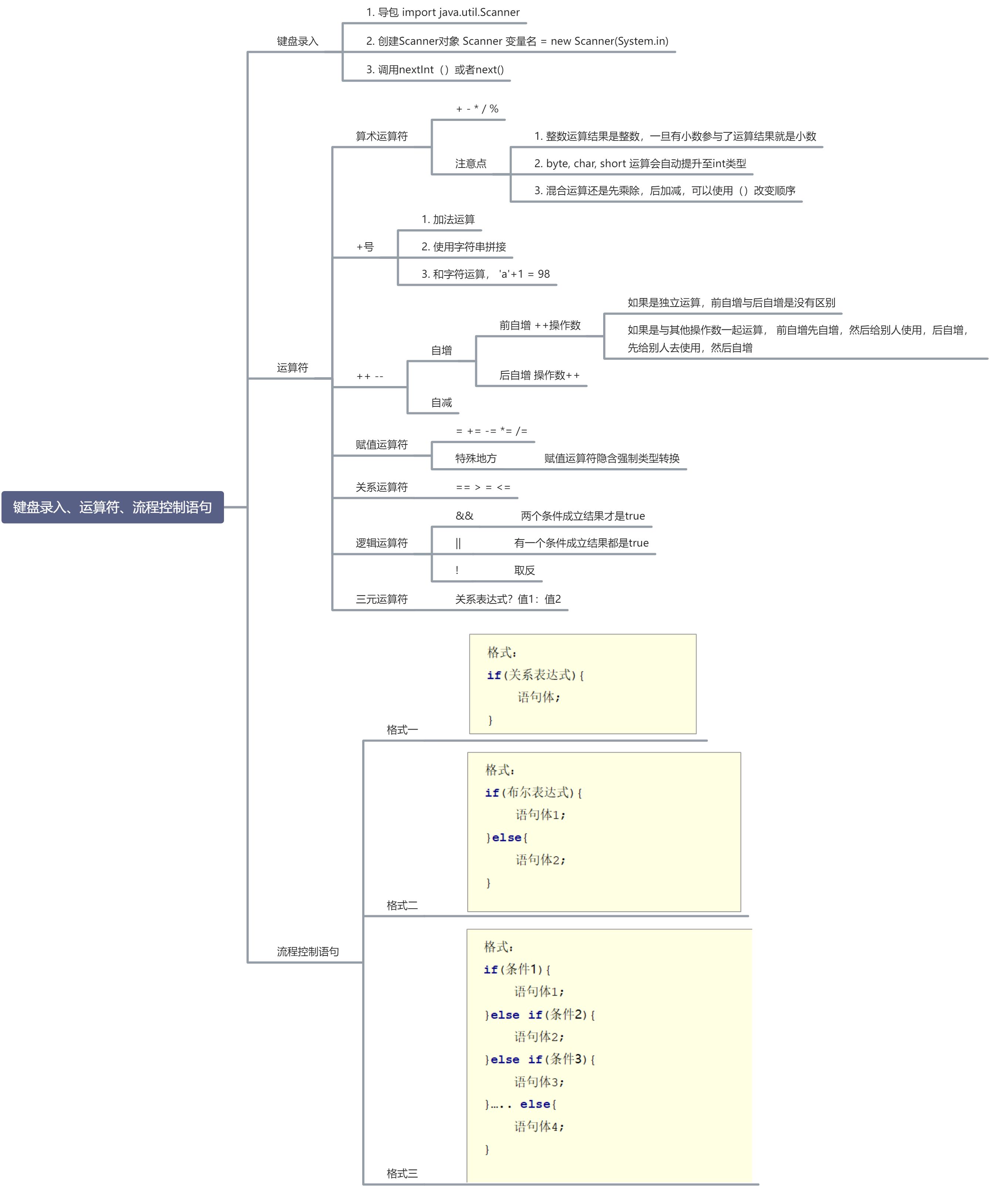 （二）键盘录入、运算符、流程控制语句 - 图1