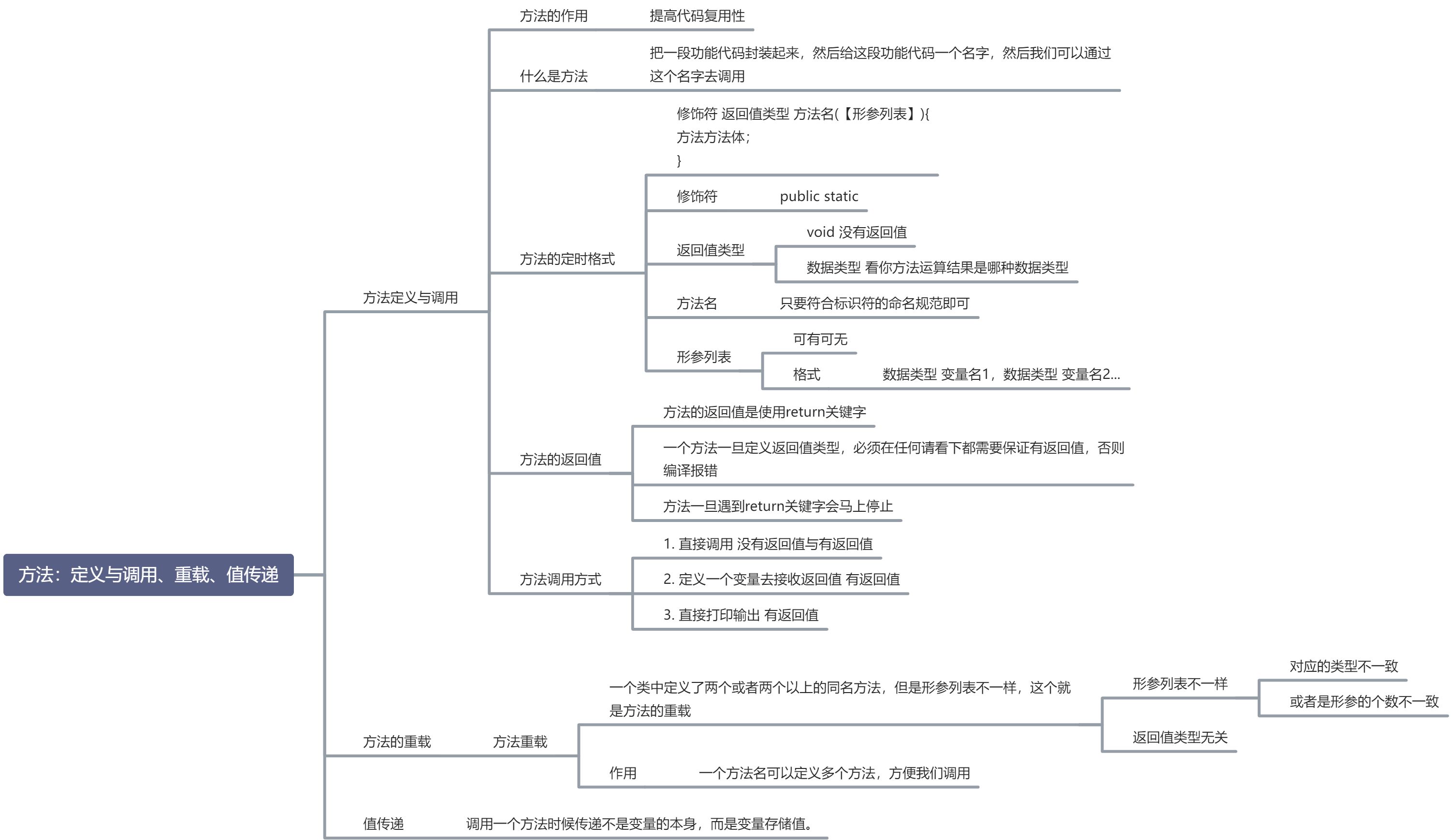 （五）方法：定义与调用、重载、值传递 - 图1