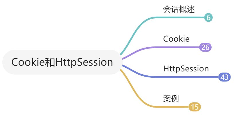 （十二）Cookie和HttpSession - 图1