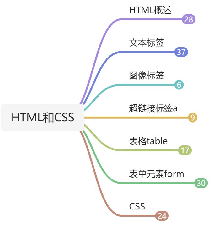 （七）HTML和CSS - 图1