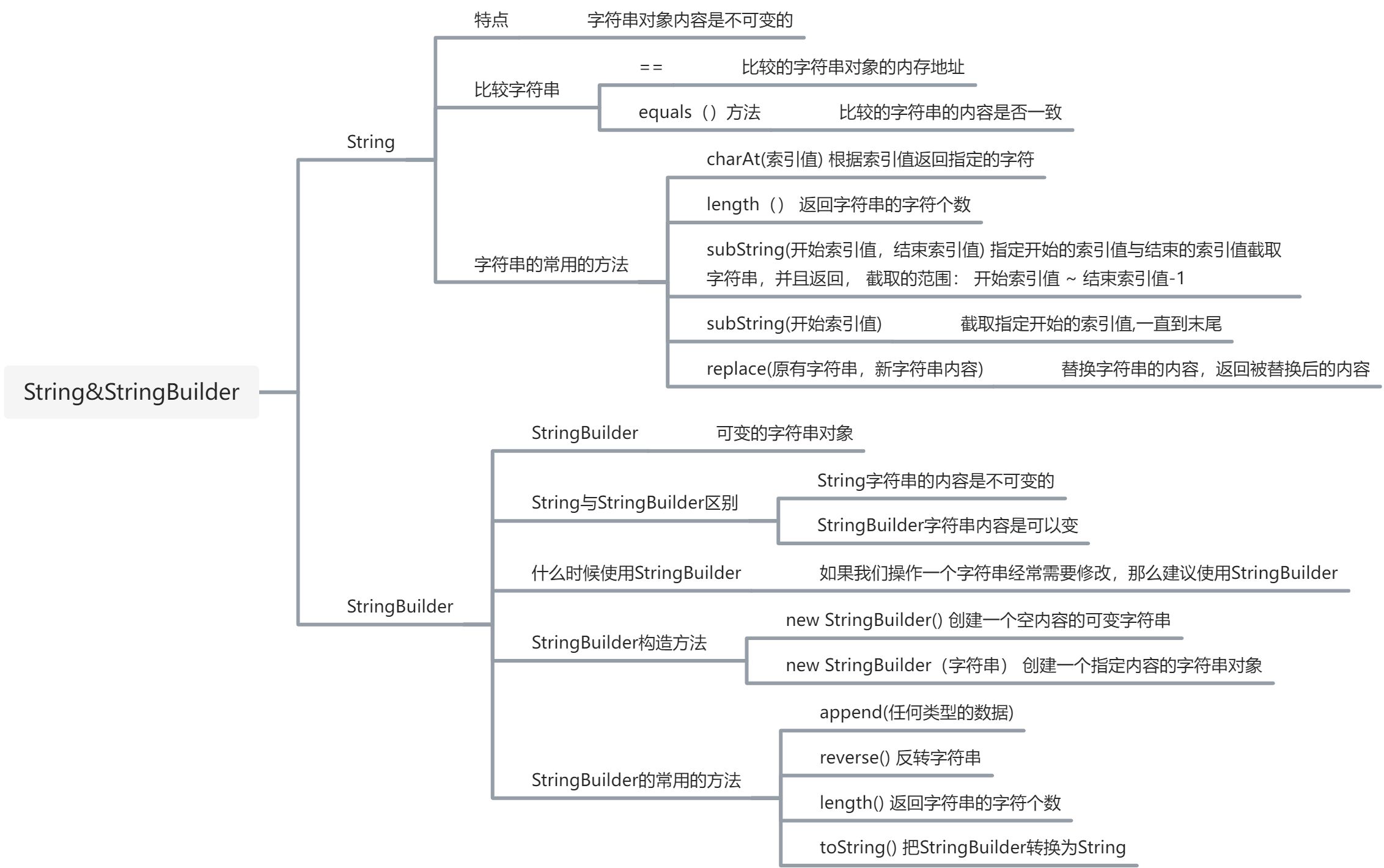 （八）String&StringBuilder - 图1