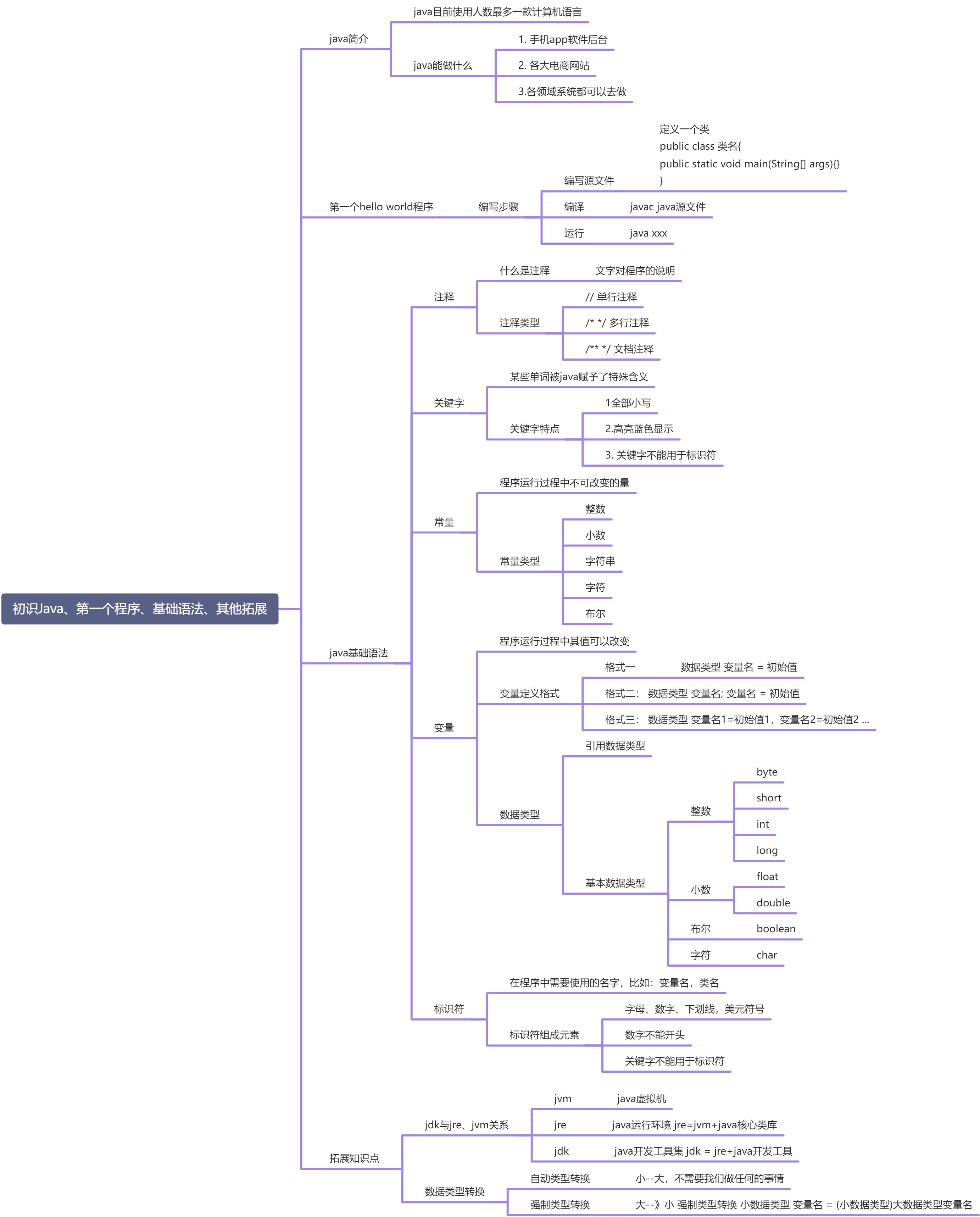 （一）初识Java、Hello Java、基础语法、其他拓展 - 图1