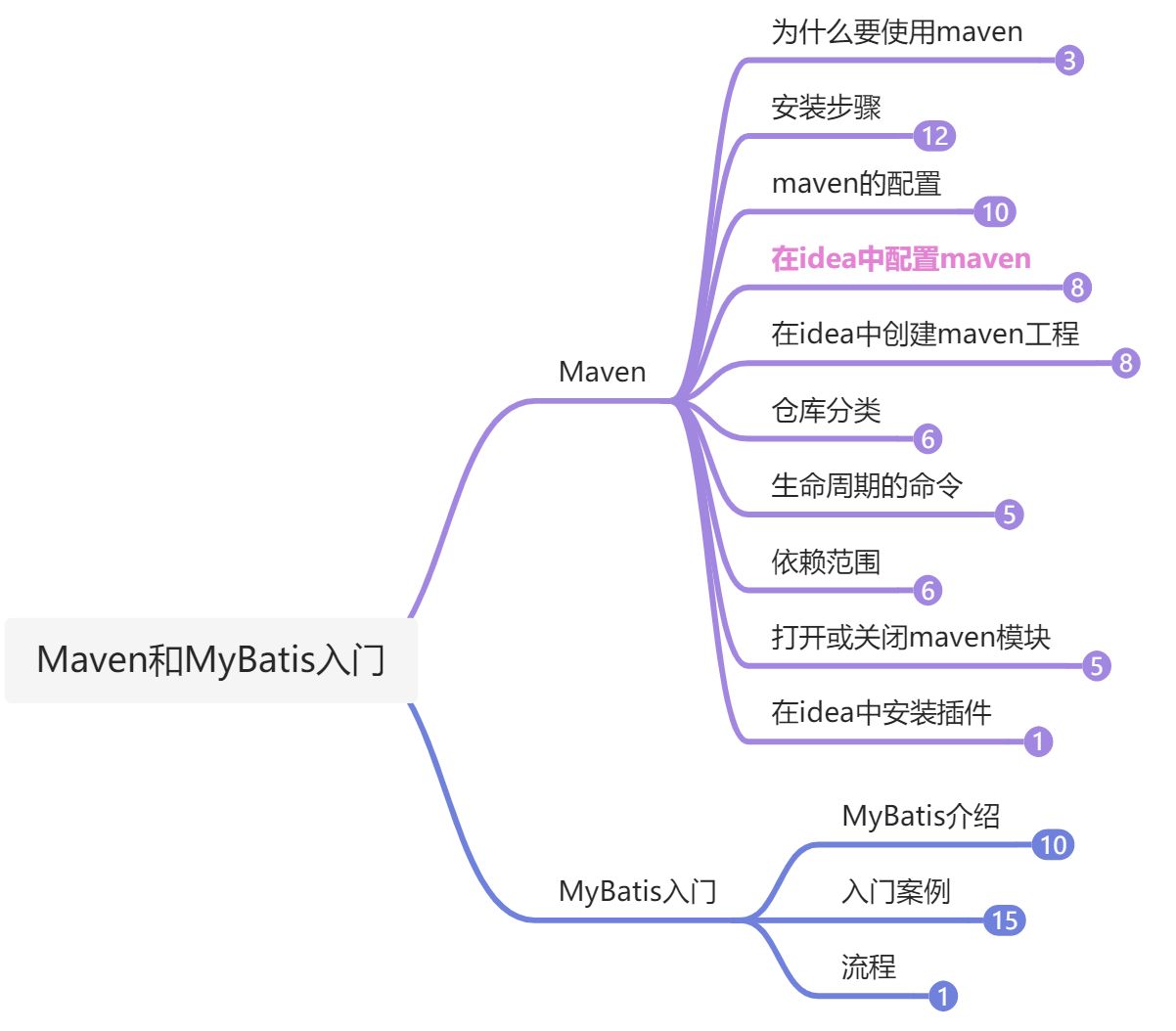 （四）Maven和MyBatis入门 - 图1