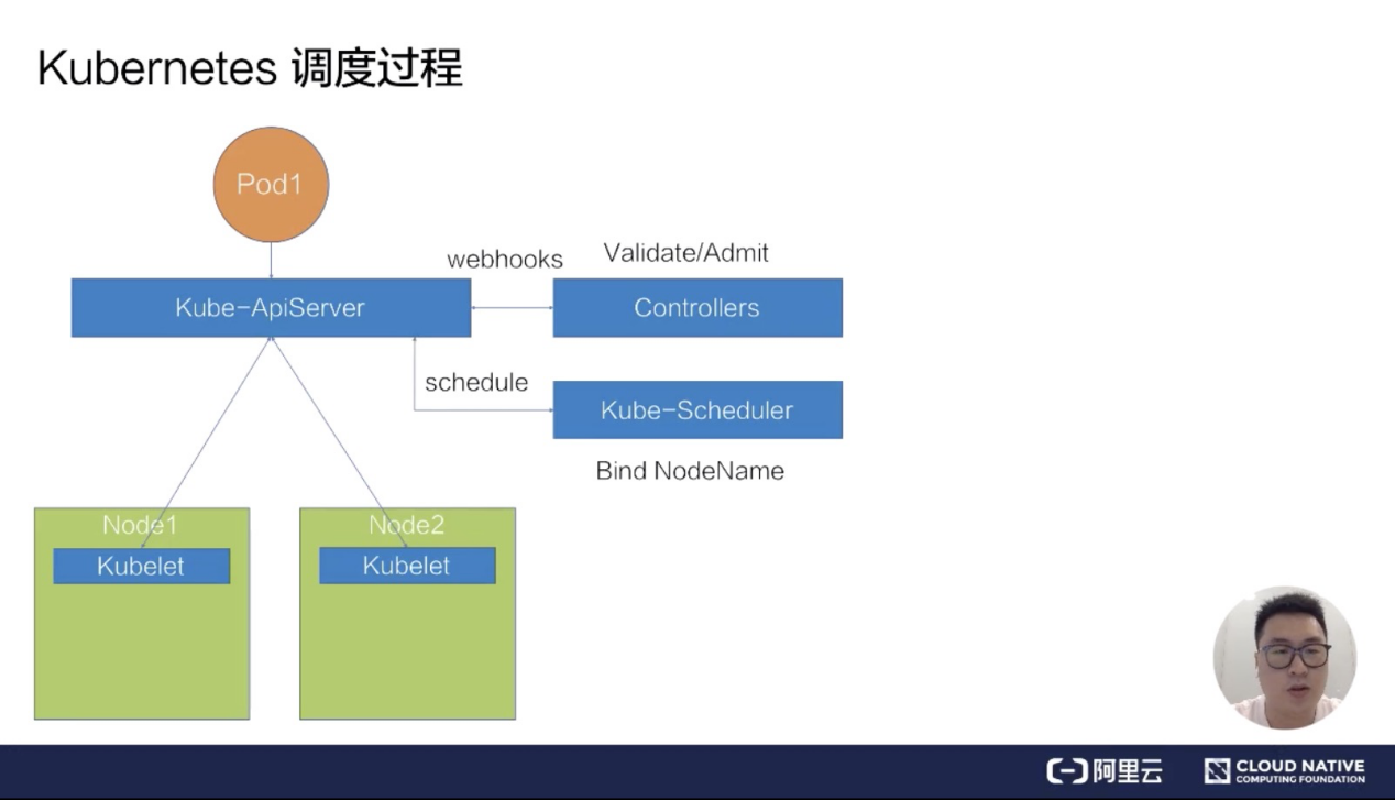 Kubenetes资源调度 - 图1