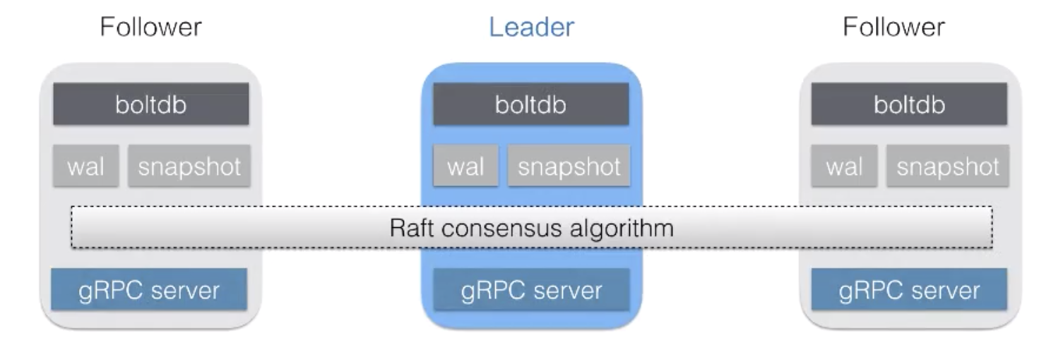 etcd性能优化 - 图1