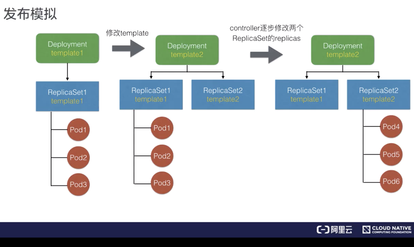 应用编排(Deployment) - 图27