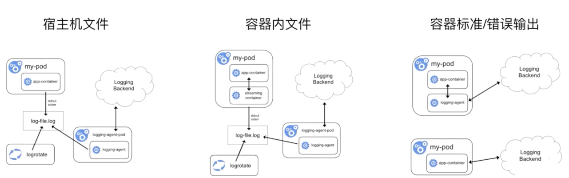 监控与日志 - 图6