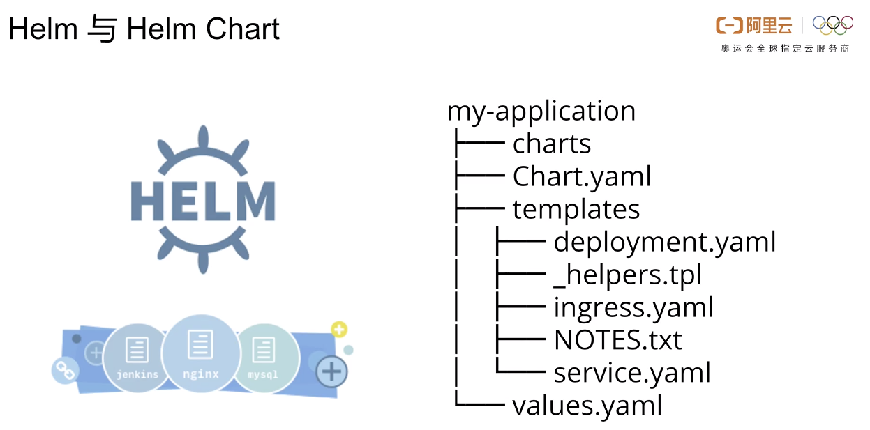 使用helm创作云原生应用 - 图4