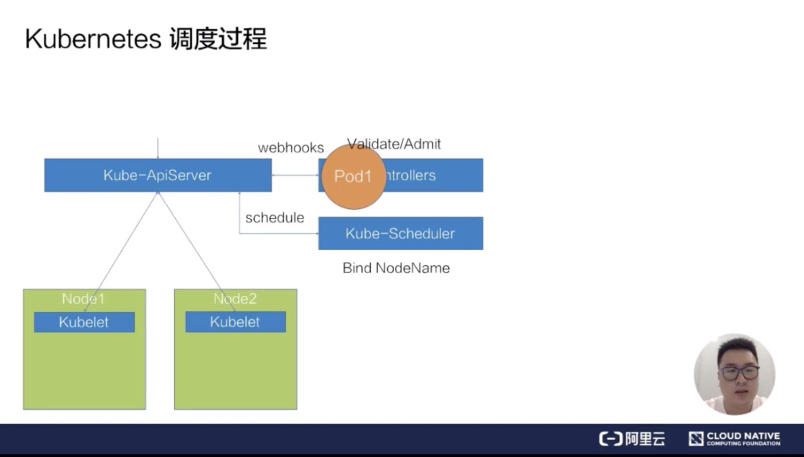 Kubenetes资源调度 - 图3