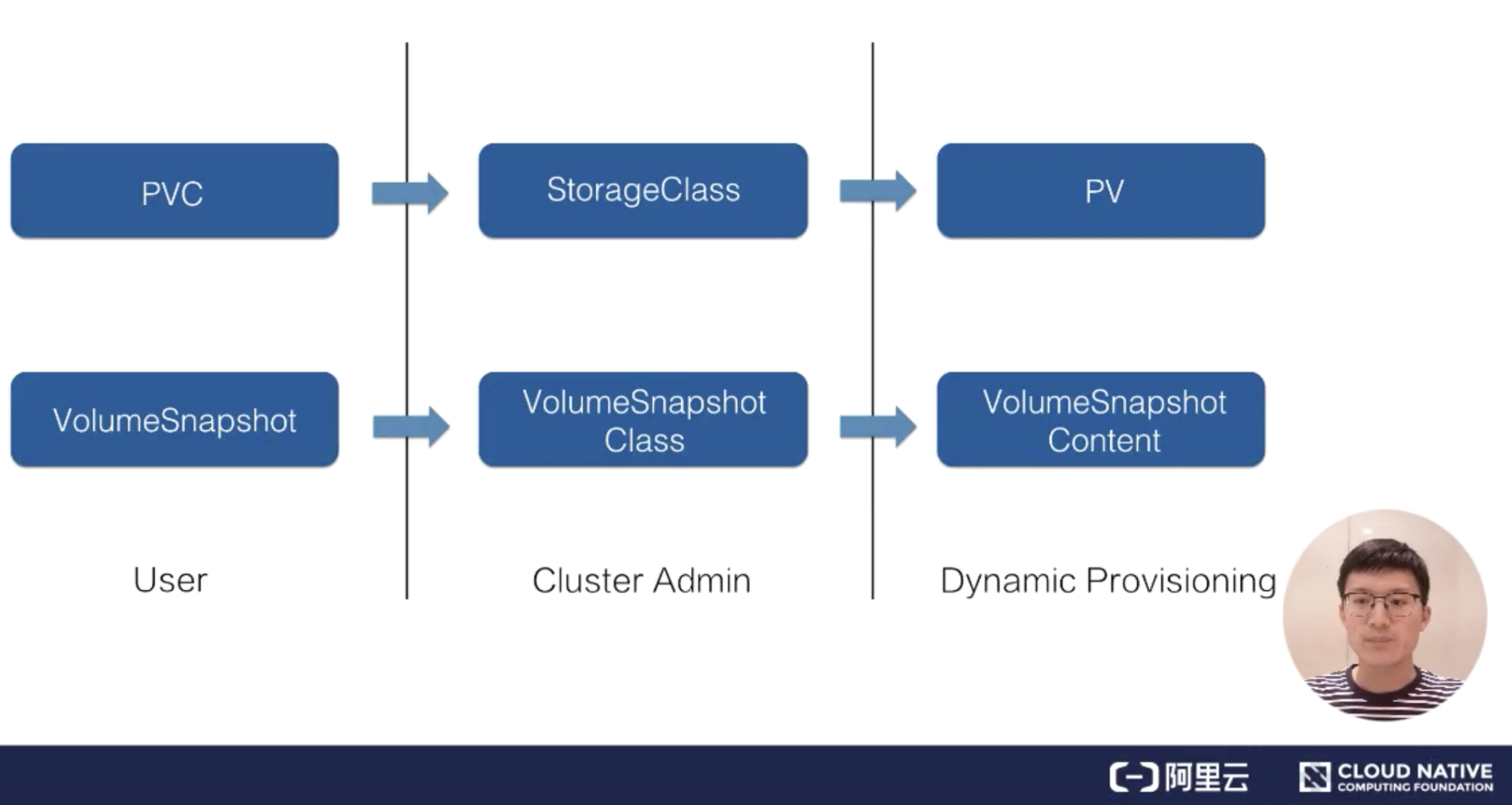 存储快照Snapshot - 图1