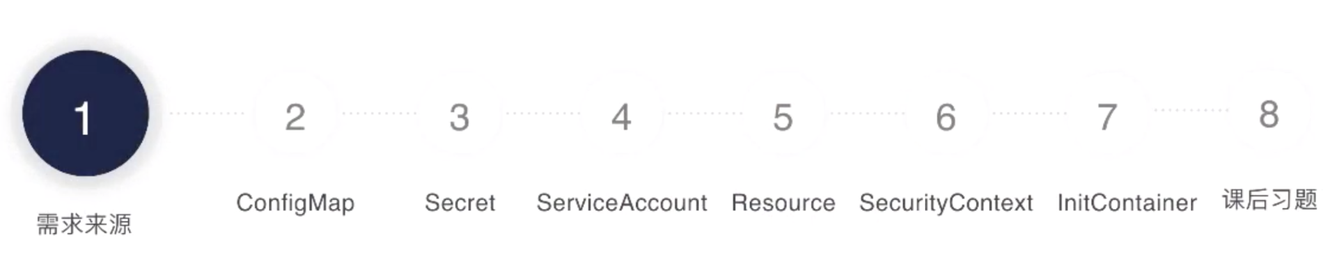 ConfigMap、Secret等配置相关资源 - 图1