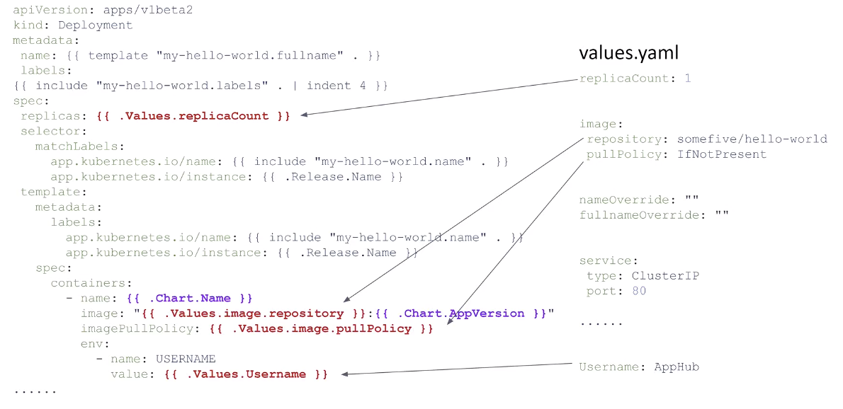 使用helm创作云原生应用 - 图11