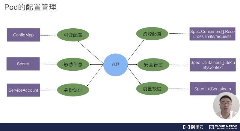 ConfigMap、Secret等配置相关资源 - 图2