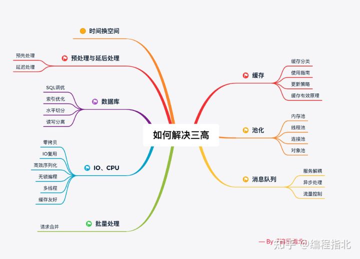 高并发 实际技能 - 图17