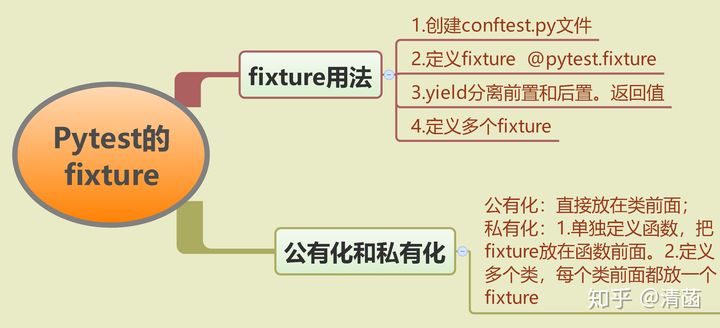 pytest的fixture怎么用？ - 图1