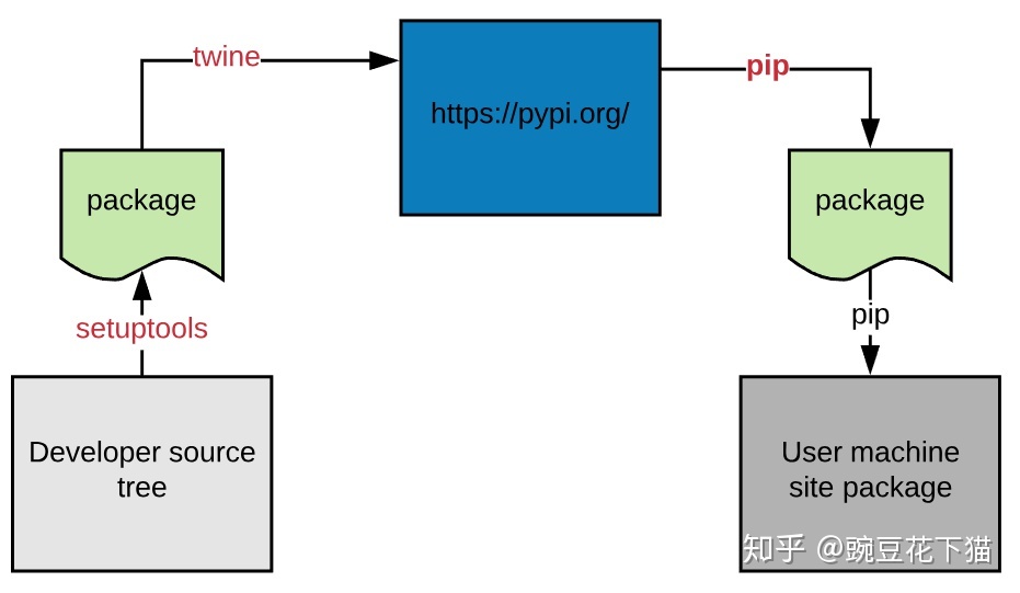 Python 打包的现状：包的三种类型 - 图2