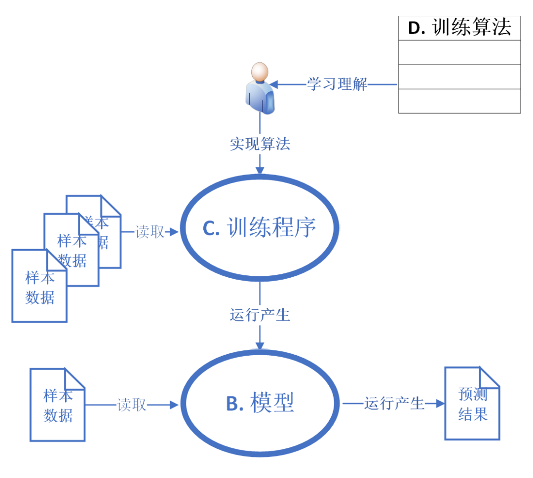 模型、算法和训练的关系，及迁移学习 - 图4