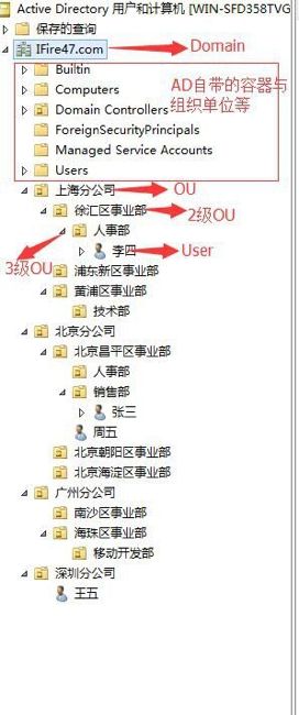 LDAP之学习 - 图3