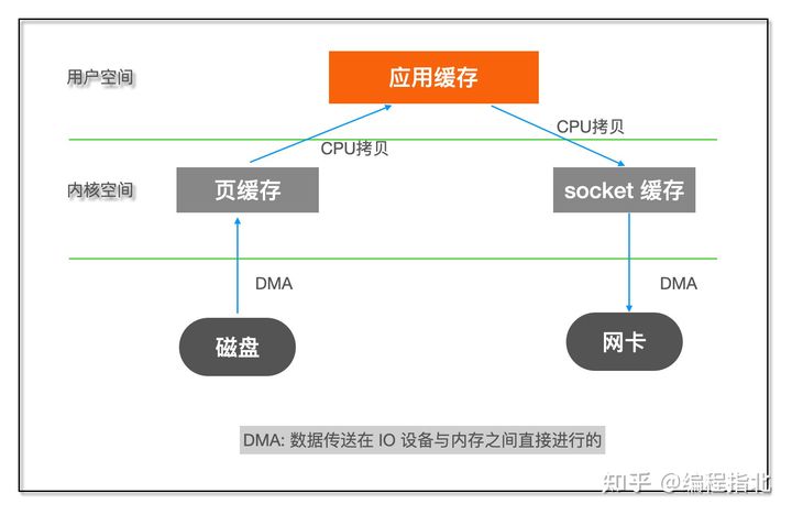 高并发 实际技能 - 图31