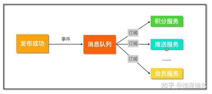 高并发 实际技能 - 图28