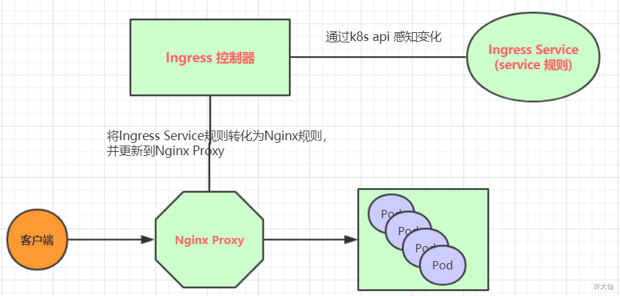 Ingress工作原理.png