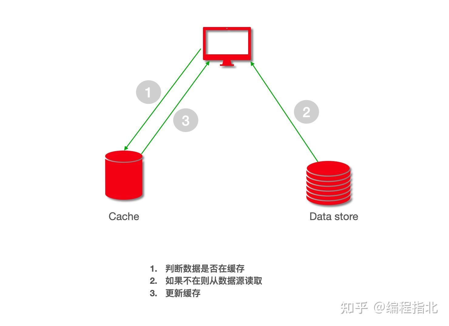 高并发 实际技能 - 图19