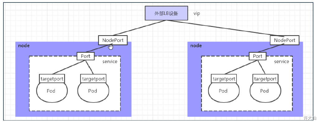 LoadBalancer类型的Service.png