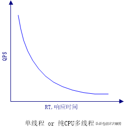 高并发性能指标：QPS、TPS、RT、吞吐量 - 图4