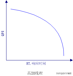 高并发性能指标：QPS、TPS、RT、吞吐量 - 图5