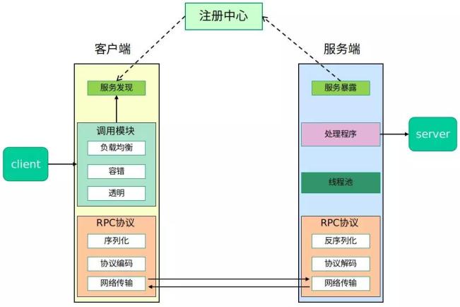 RPC框架 - 图1