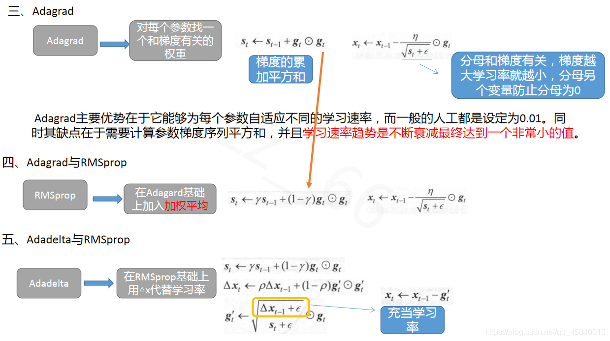 深度学习优化算法总结 - 图3