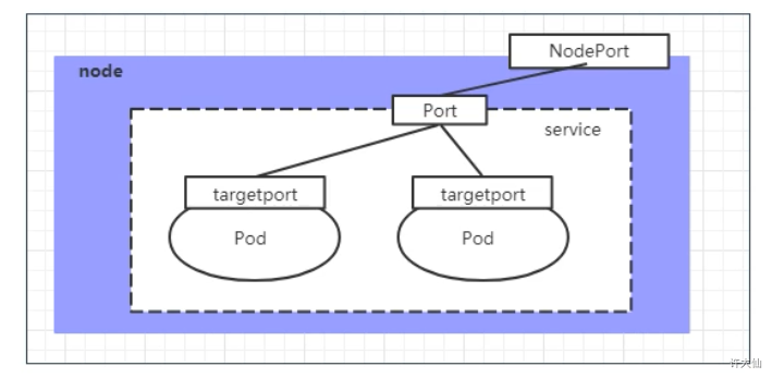 NodePort类型的Service之概述.png