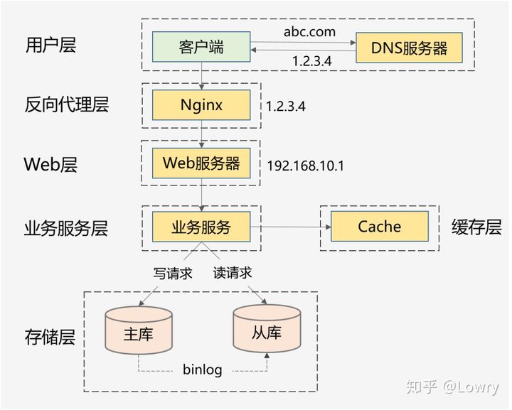 高并发 - 图4